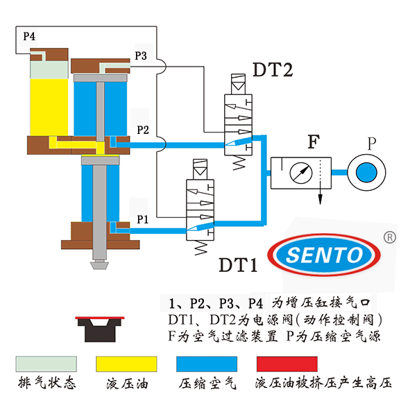 STA标准型气液增压缸工作原理动图