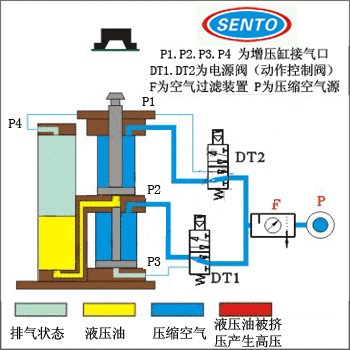 紧凑并列倒装式气液增压缸动态演示图